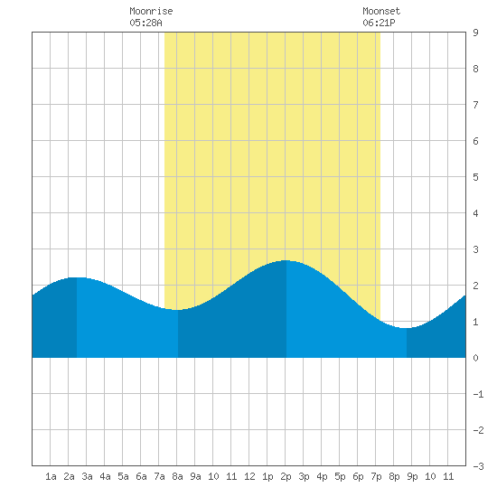 Old Port Tampa tide chart for Monday, September 30, 2024