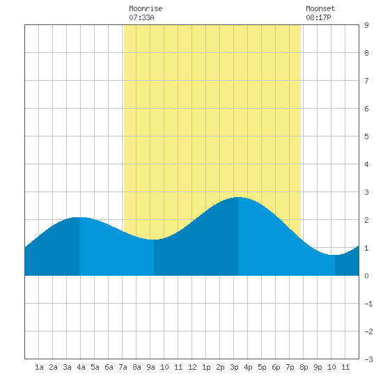 Old Port Tampa tide chart for Tuesday, September 3, 2024