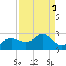 Old Port Tampa tide chart for Tuesday, September 3, 2024