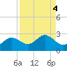 Old Port Tampa tide chart for Wednesday, September 4, 2024