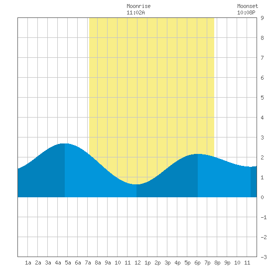 Old Port Tampa tide chart for Saturday, September 7, 2024