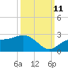 Old Port Tampa tide chart for Friday, October 11, 2024