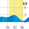 Old Port Tampa tide chart for Sunday, October 13, 2024