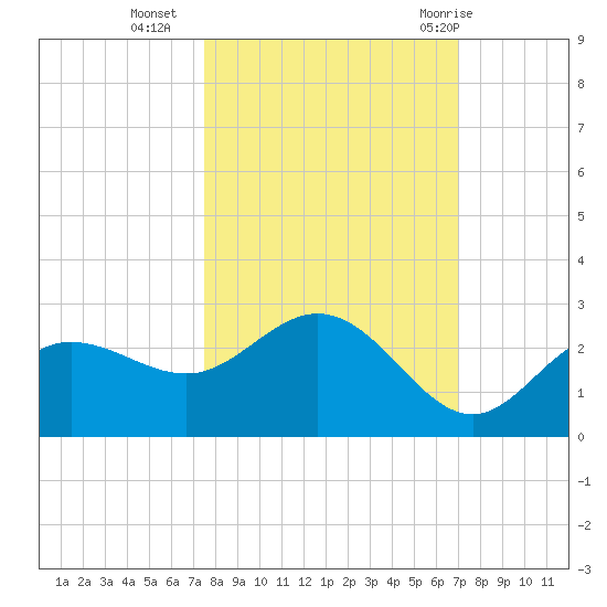 Old Port Tampa tide chart for Monday, October 14, 2024