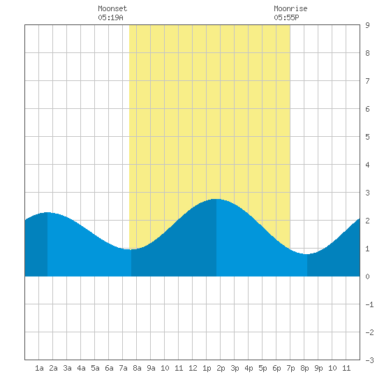 Old Port Tampa tide chart for Tuesday, October 15, 2024