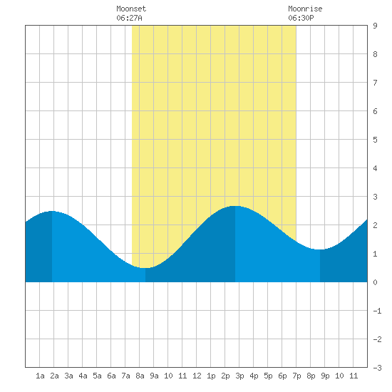 Old Port Tampa tide chart for Wednesday, October 16, 2024