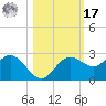 Old Port Tampa tide chart for Thursday, October 17, 2024