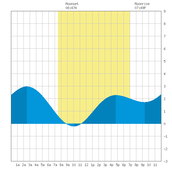 Old Port Tampa tide chart for Friday, October 18, 2024