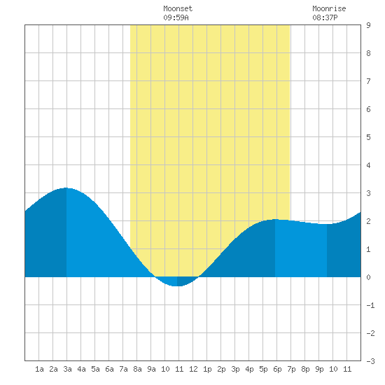 Old Port Tampa tide chart for Saturday, October 19, 2024