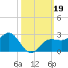 Old Port Tampa tide chart for Saturday, October 19, 2024