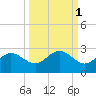 Old Port Tampa tide chart for Tuesday, October 1, 2024
