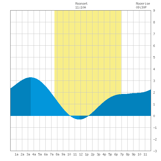 Old Port Tampa tide chart for Sunday, October 20, 2024