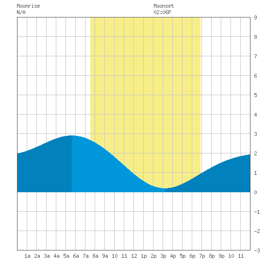 Old Port Tampa tide chart for Wednesday, October 23, 2024
