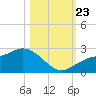 Old Port Tampa tide chart for Wednesday, October 23, 2024