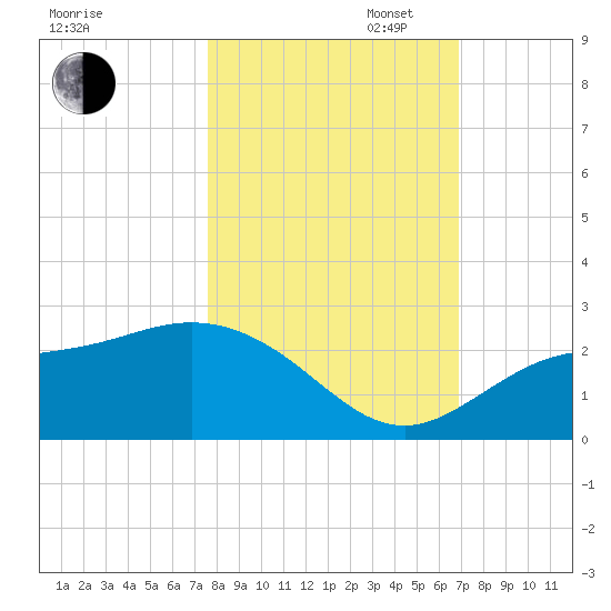 Old Port Tampa tide chart for Thursday, October 24, 2024