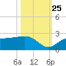 Old Port Tampa tide chart for Friday, October 25, 2024