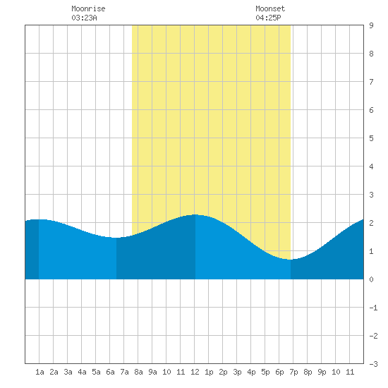 Old Port Tampa tide chart for Sunday, October 27, 2024