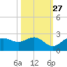 Old Port Tampa tide chart for Sunday, October 27, 2024