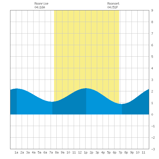 Old Port Tampa tide chart for Monday, October 28, 2024