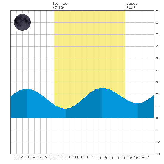 Old Port Tampa tide chart for Wednesday, October 2, 2024