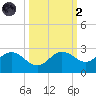 Old Port Tampa tide chart for Wednesday, October 2, 2024