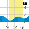 Old Port Tampa tide chart for Wednesday, October 30, 2024