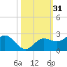 Old Port Tampa tide chart for Thursday, October 31, 2024