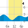 Old Port Tampa tide chart for Friday, October 4, 2024