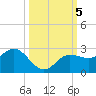 Old Port Tampa tide chart for Saturday, October 5, 2024