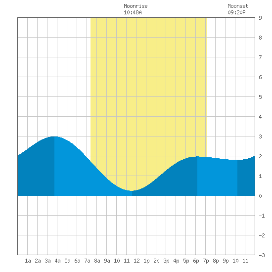 Old Port Tampa tide chart for Sunday, October 6, 2024