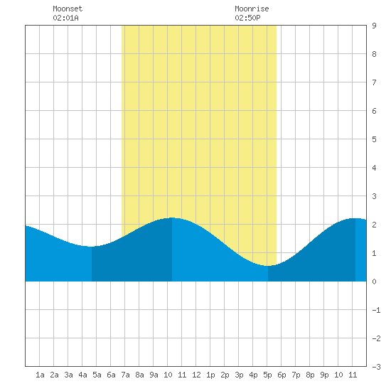 Old Port Tampa tide chart for Monday, November 11, 2024