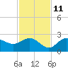 Old Port Tampa tide chart for Monday, November 11, 2024