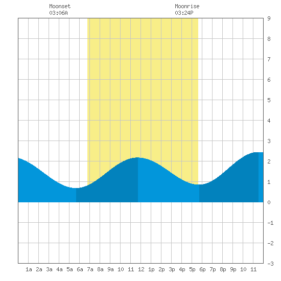 Old Port Tampa tide chart for Tuesday, November 12, 2024