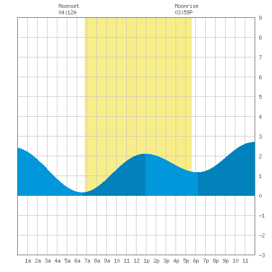Old Port Tampa tide chart for Wednesday, November 13, 2024