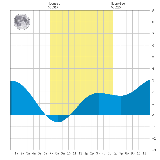 Old Port Tampa tide chart for Friday, November 15, 2024