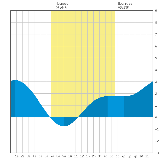 Old Port Tampa tide chart for Saturday, November 16, 2024