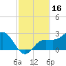 Old Port Tampa tide chart for Saturday, November 16, 2024