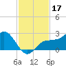 Old Port Tampa tide chart for Sunday, November 17, 2024