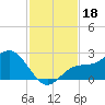 Old Port Tampa tide chart for Monday, November 18, 2024