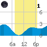 Old Port Tampa tide chart for Friday, November 1, 2024