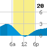 Old Port Tampa tide chart for Wednesday, November 20, 2024