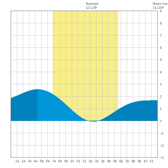 Old Port Tampa tide chart for Thursday, November 21, 2024