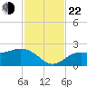Old Port Tampa tide chart for Friday, November 22, 2024