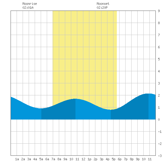 Old Port Tampa tide chart for Monday, November 25, 2024