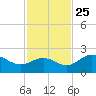 Old Port Tampa tide chart for Monday, November 25, 2024