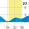 Old Port Tampa tide chart for Wednesday, November 27, 2024
