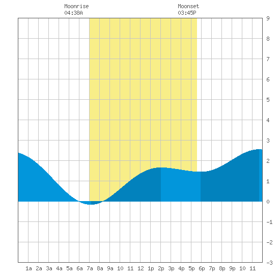 Old Port Tampa tide chart for Thursday, November 28, 2024