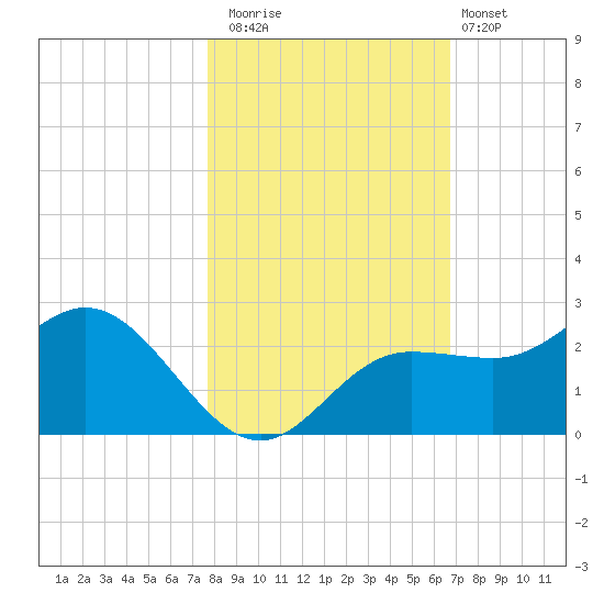 Old Port Tampa tide chart for Saturday, November 2, 2024