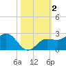 Old Port Tampa tide chart for Saturday, November 2, 2024