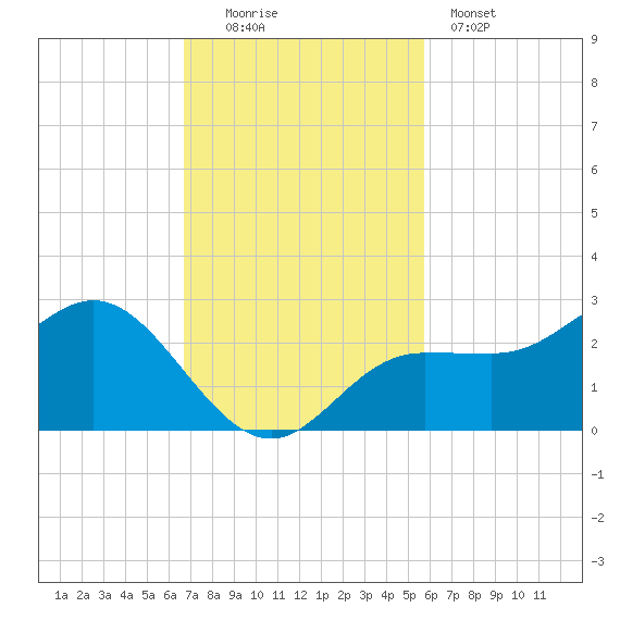 Old Port Tampa tide chart for Sunday, November 3, 2024